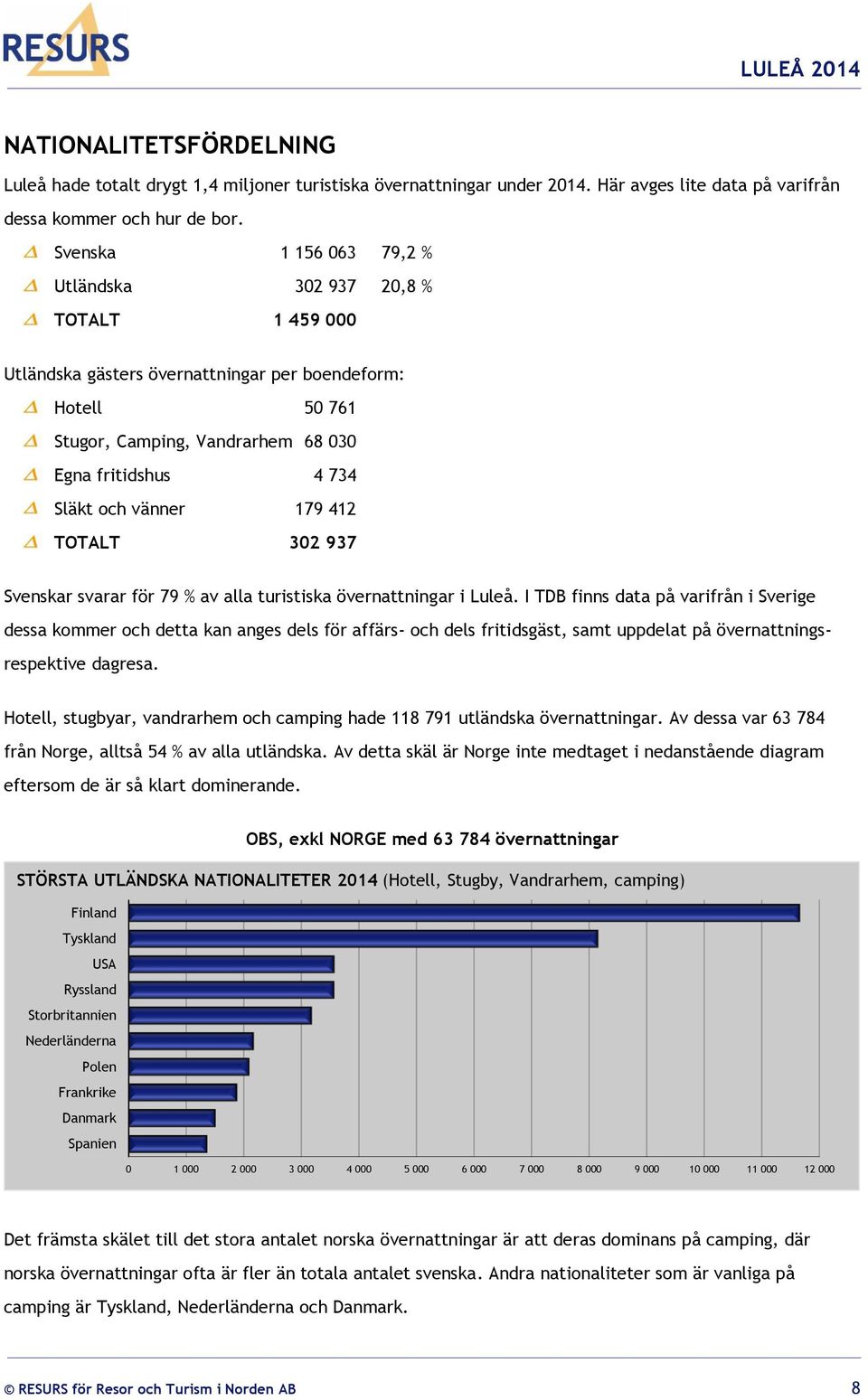 vänner 179 412 TOTALT 302 937 Svenskar svarar för 79 % av alla turistiska övernattningar i Luleå.