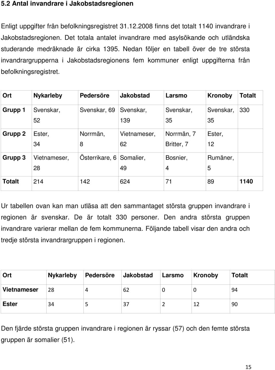 Nedan följer en tabell över de tre största invandrargrupperna i Jakobstadsregionens fem kommuner enligt uppgifterna från befolkningsregistret.