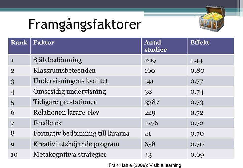 74 5 Tidigare prestationer 3387 0.73 6 Relationen lärare-elev 229 0.72 7 Feedback 1276 0.