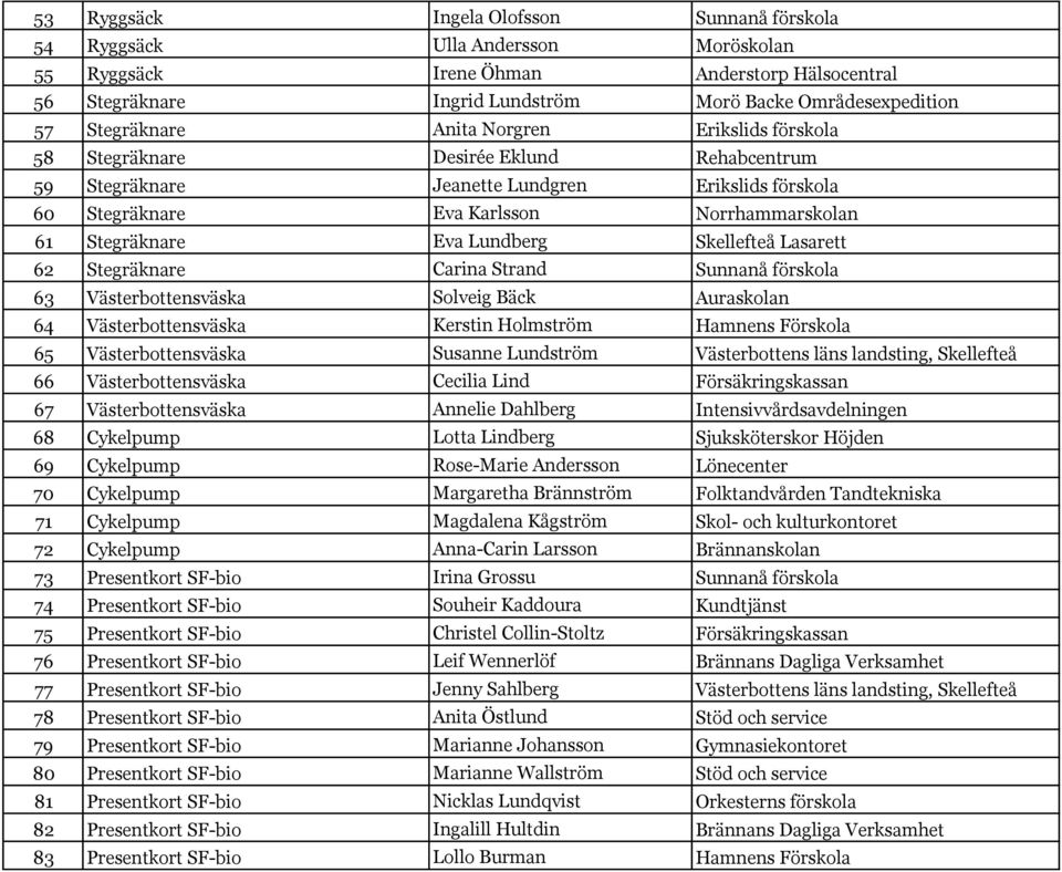 Eva Lundberg Skellefteå Lasarett 62 Stegräknare Carina Strand Sunnanå förskola 63 Västerbottensväska Solveig Bäck Auraskolan 64 Västerbottensväska Kerstin Holmström Hamnens Förskola 65