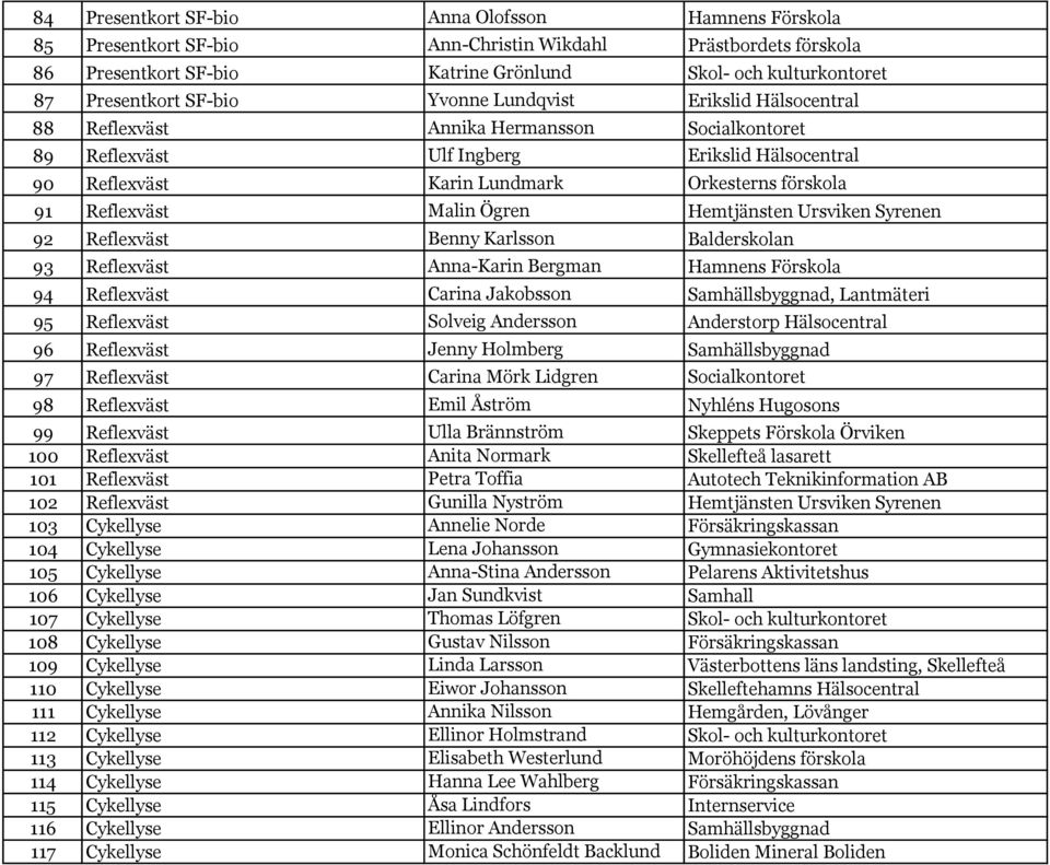 Reflexväst Malin Ögren Hemtjänsten Ursviken Syrenen 92 Reflexväst Benny Karlsson Balderskolan 93 Reflexväst Anna-Karin Bergman Hamnens Förskola 94 Reflexväst Carina Jakobsson Samhällsbyggnad,