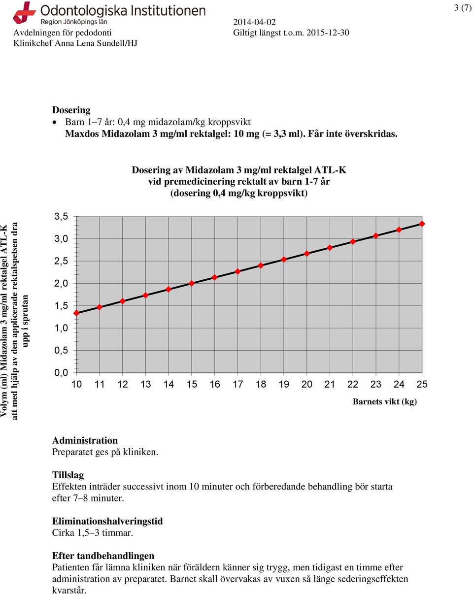 3,5 Dosering av Midazolam 3 mg/ml rektalgel ATL-K vid premedicinering rektalt av barn 1-7 år (dosering 0,4 mg/kg kroppsvikt) 3,0 2,5 2,0 1,5 1,0 0,5 0,0 10 11 12 13 14 15 16 17 18 19 20 21 22 23 24