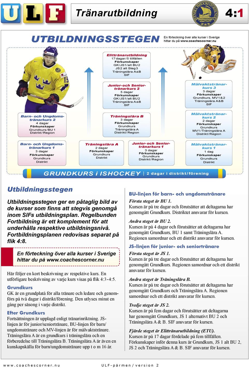 1 Distrikt/Region Träningslära B Distrikt/Region 2 2 dagar MV1/ Distrikt/Region Barn- och Ungdomstränarkurs 1 Distrikt 2 dagar Distrikt Junior- och Seniortränarkurs 1 Distrikt/Region 1 1 dag Distrikt