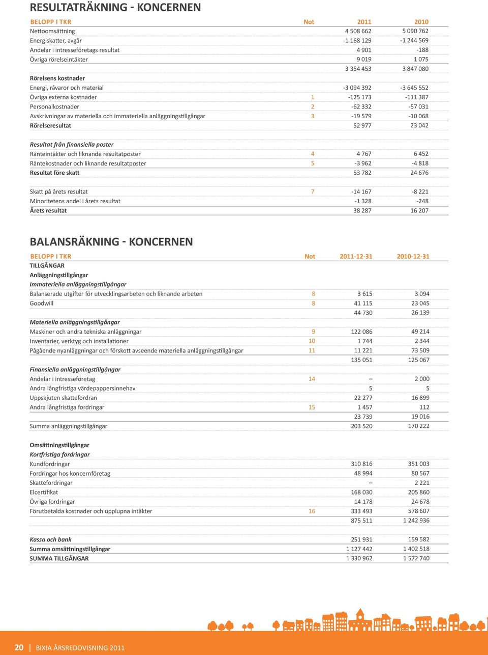 Rörelseresultat 1 2 3-3 094 392-125 173-62 332-19 579 52 977-3 645 552-111 387-57 031-10 068 23 042 Resultat från finansiella poster Ränteintäkter och liknande resultatposter Räntekostnader och