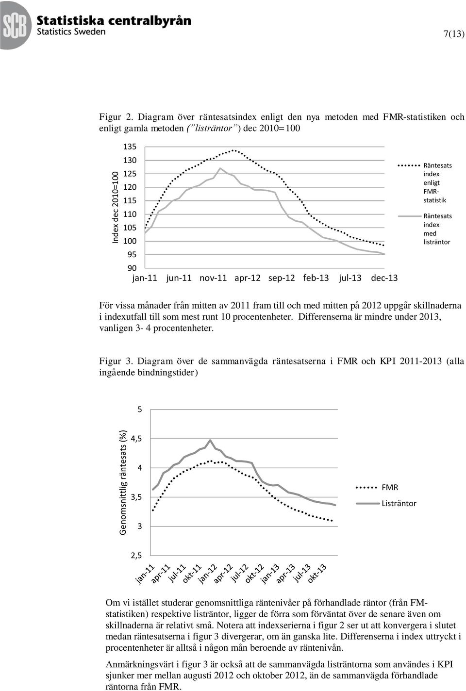 feb-13 jul-13 dec-13 Räntesats index enligt FMRstatistik Räntesats index med listräntor För vissa månader från mitten av 2011 fram till och med mitten på 2012 uppgår skillnaderna i indexutfall till