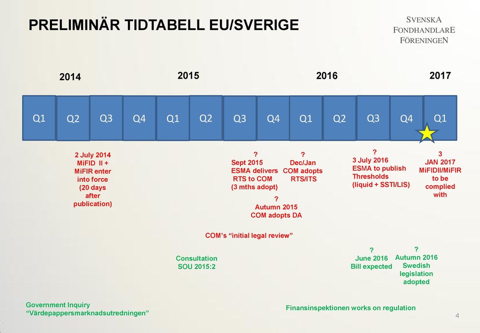 to publish Thresholds (liquid + SSTI/LIS) 3 JAN 2017 MiFIDII/MiFIR to be complied with COM s initial legal review Consultation SOU 2015:2 June