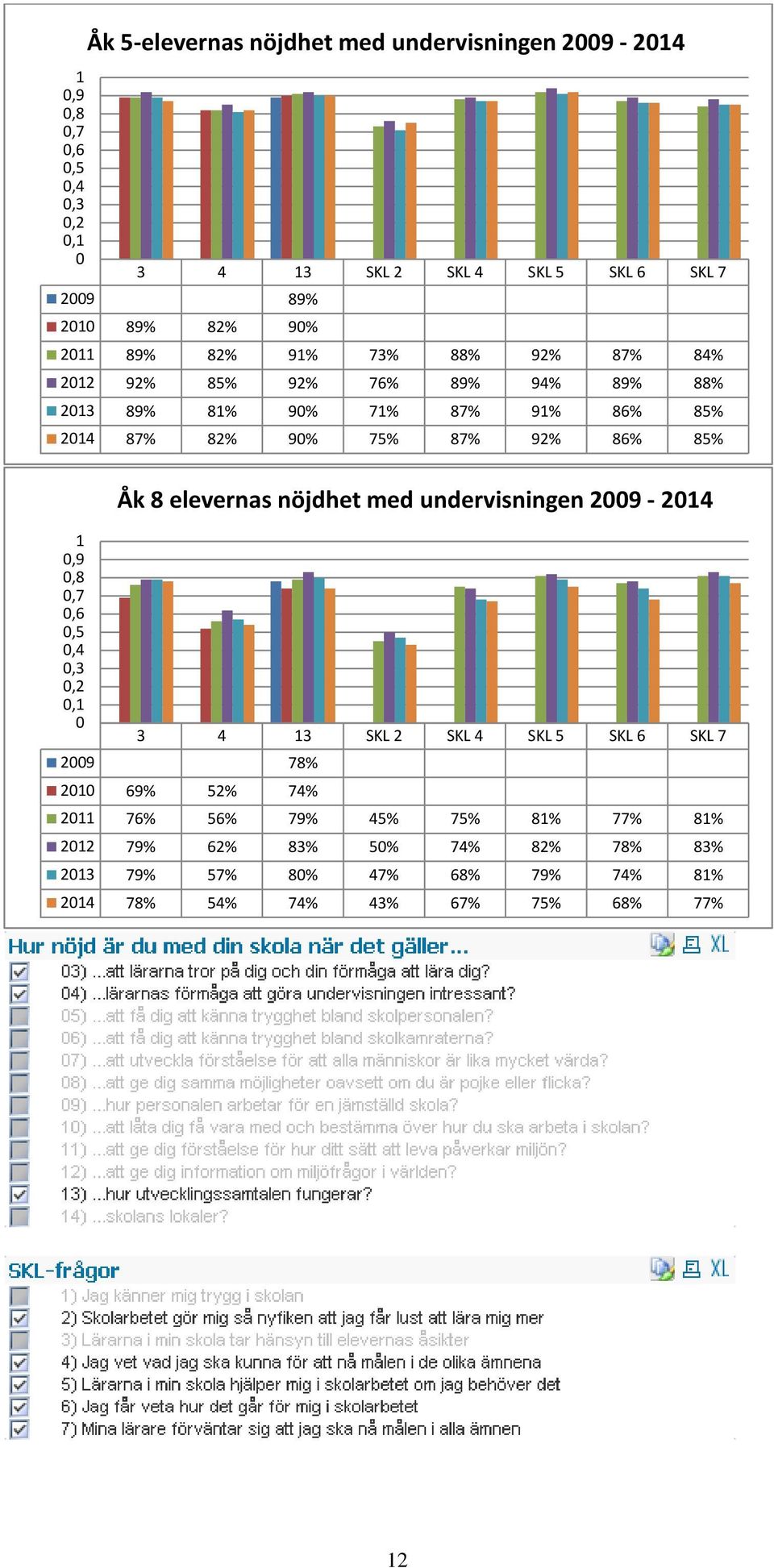 1 0,9 0,8 0,7 0,6 0,5 0,4 0,3 0,2 0,1 0 Åk 8 elevernas nöjdhet med undervisningen 2009-2014 3 4 13 SKL 2 SKL 4 SKL 5 SKL 6 SKL 7 2009 78% 2010 69% 52%