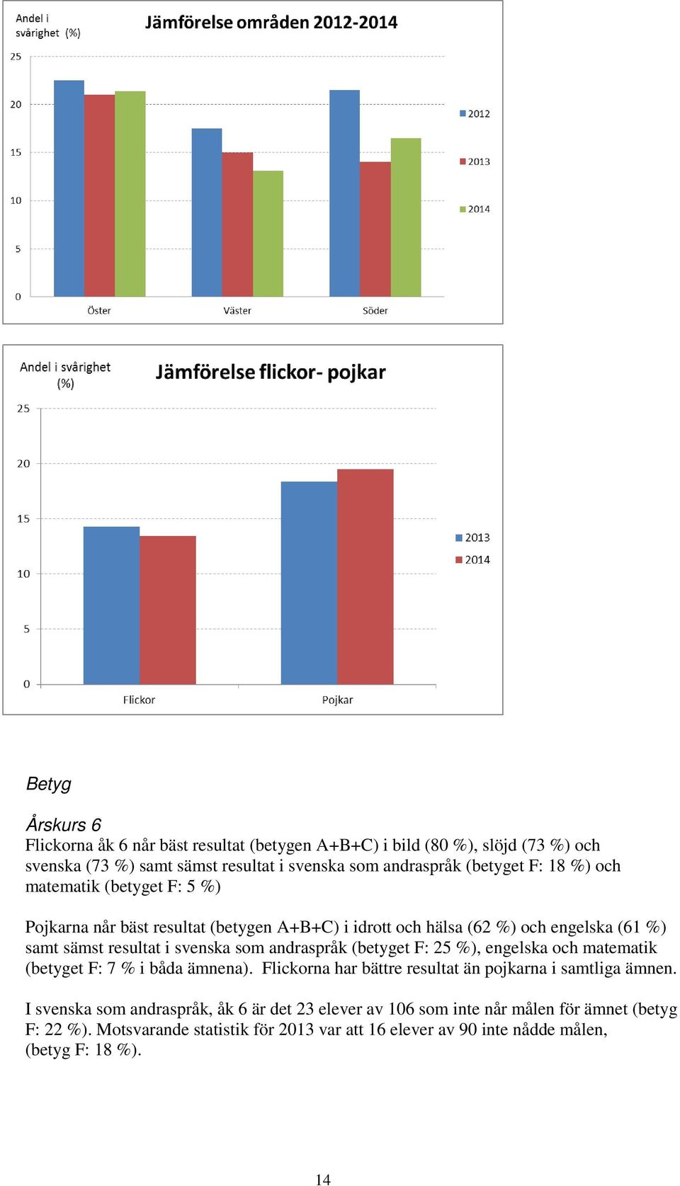 andraspråk (betyget F: 25 %), engelska och matematik (betyget F: 7 % i båda ämnena). Flickorna har bättre resultat än pojkarna i samtliga ämnen.