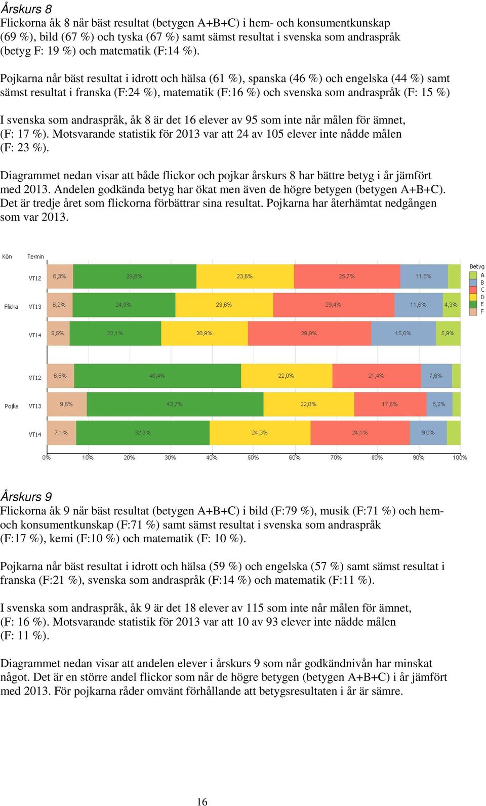 Pojkarna når bäst resultat i idrott och hälsa (61 %), spanska (46 %) och engelska (44 %) samt sämst resultat i franska (F:24 %), matematik (F:16 %) och svenska som andraspråk (F: 15 %) I svenska som