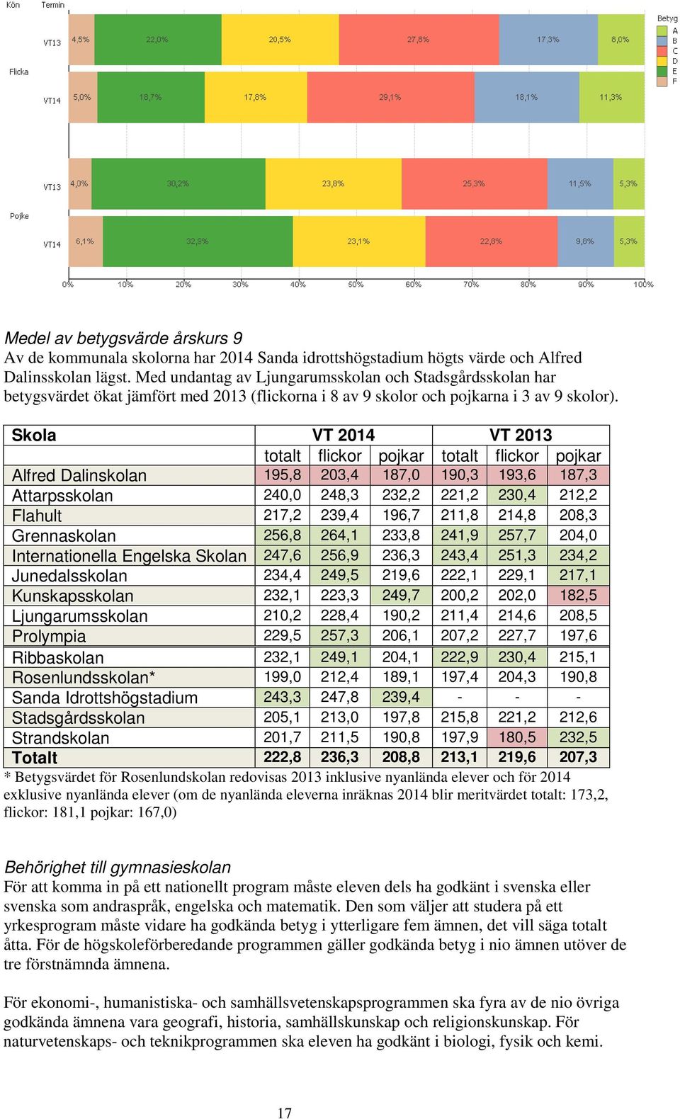 Skola VT 2014 VT 2013 totalt flickor pojkar totalt flickor pojkar Alfred Dalinskolan 195,8 203,4 187,0 190,3 193,6 187,3 Attarpsskolan 240,0 248,3 232,2 221,2 230,4 212,2 Flahult 217,2 239,4 196,7