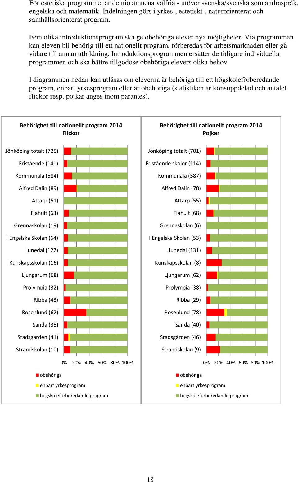 Via programmen kan eleven bli behörig till ett nationellt program, förberedas för arbetsmarknaden eller gå vidare till annan utbildning.