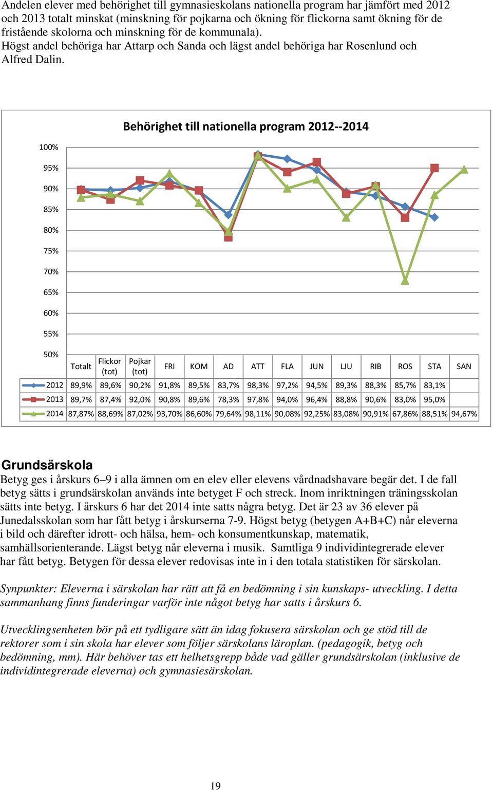 100% 95% 90% 85% 80% 75% 70% 65% 60% 55% 50% Totalt Flickor (tot) Behörighet till nationella program 2012--2014 Pojkar (tot) FRI KOM AD ATT FLA JUN LJU RIB ROS STA SAN 2012 89,9% 89,6% 90,2% 91,8%