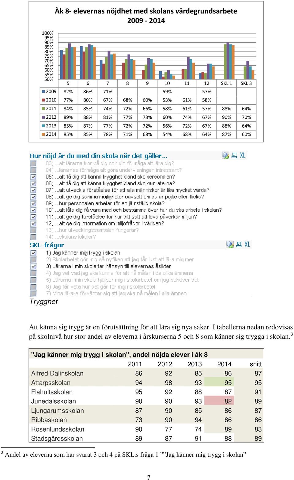 känna sig trygg är en förutsättning för att lära sig nya saker. I tabellerna nedan redovisas på skolnivå hur stor andel av eleverna i årskurserna 5 och 8 som känner sig trygga i skolan.