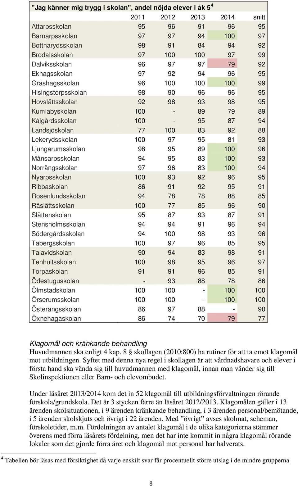 Kålgårdsskolan 100-95 87 94 Landsjöskolan 77 100 83 92 88 Lekerydsskolan 100 97 95 81 93 Ljungarumsskolan 98 95 89 100 96 Månsarpsskolan 94 95 83 100 93 Norrängsskolan 97 96 83 100 94 Nyarpsskolan