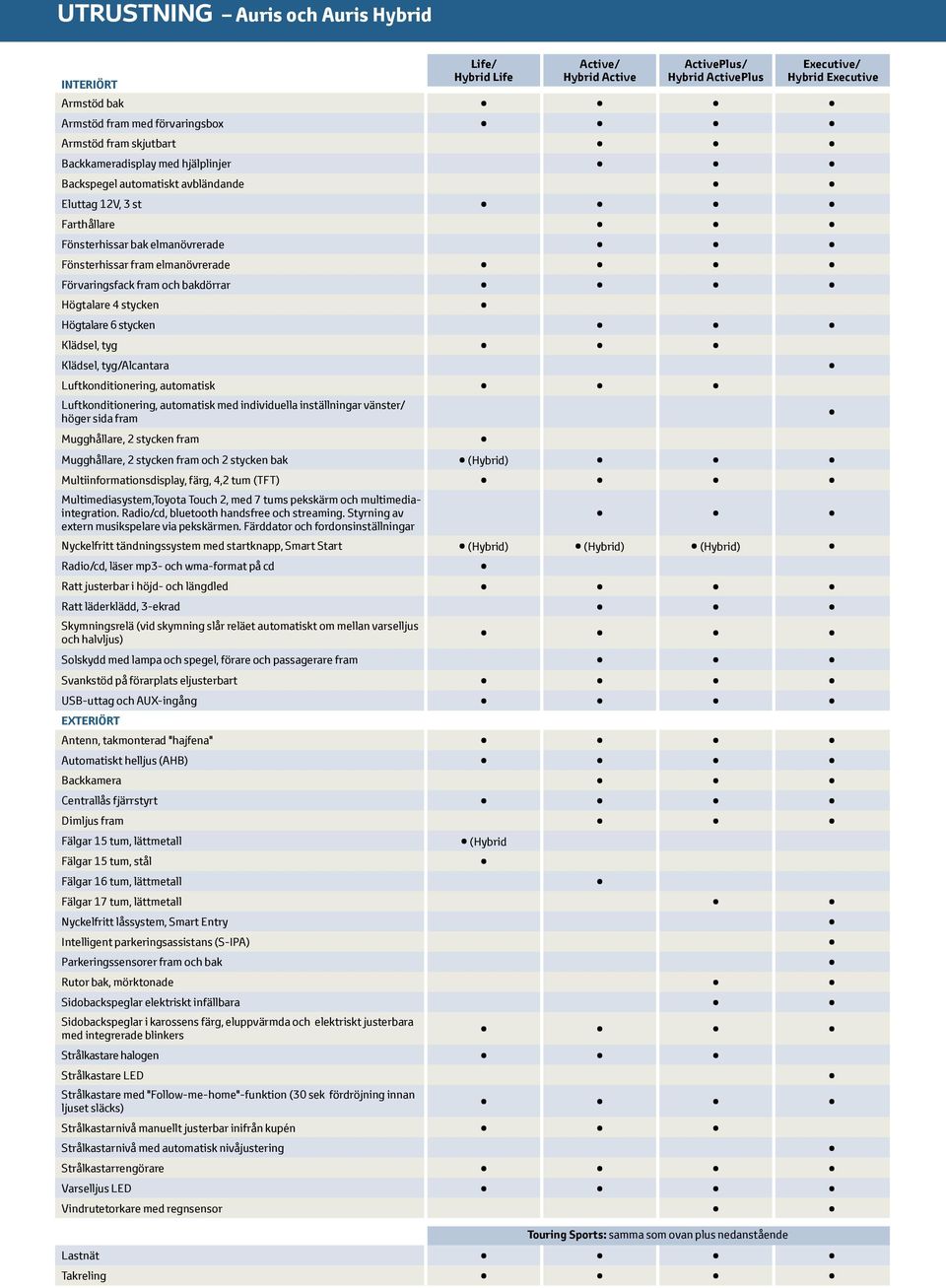 bakdörrar Högtalare 4 stycken Högtalare 6 stycken Klädsel, tyg Klädsel, tyg/alcantara Luftkonditionering, automatisk Luftkonditionering, automatisk med individuella inställningar vänster/ höger sida