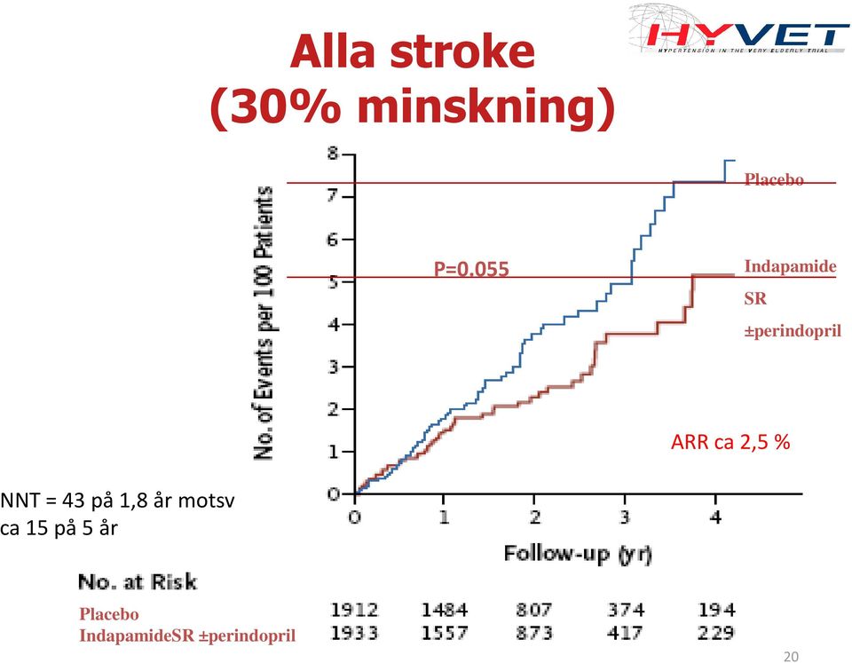 2,5 % NNT = 43 på 1,8 år motsv ca 15 på