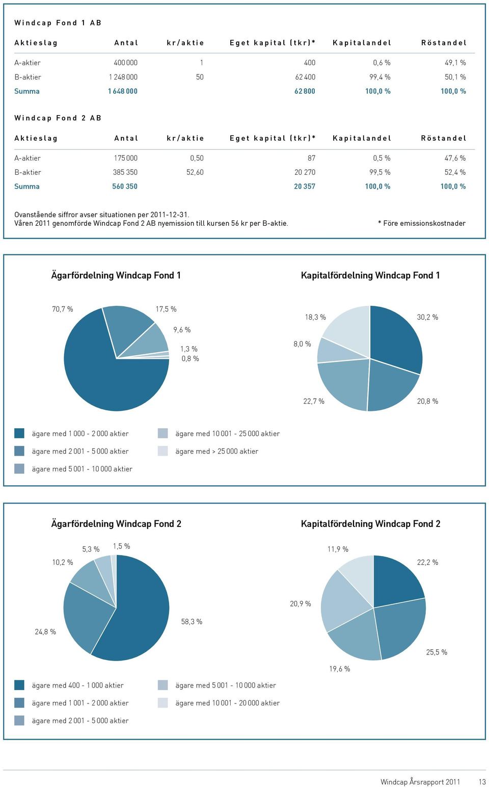 ö s t a n d e l A-aktier 175 000 0,50 87 0,5 % 47,6 % B-aktier 385 350 52,60 20 270 99,5 % 52,4 % Summa 560 350 20 357 100,0 % 100,0 % Ovanstående siffror avser situationen per 2011-12-31.