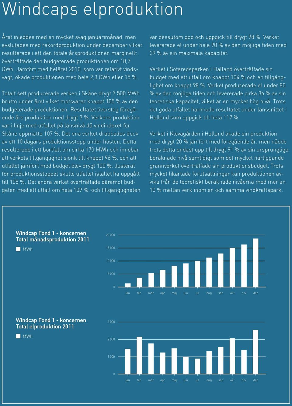 Totalt sett producerade verken i Skåne drygt 7 500 MWh brutto under året vilket motsvarar knappt 105 % av den budgeterade produktionen. Resultatet översteg föregående års produktion med drygt 7 %.