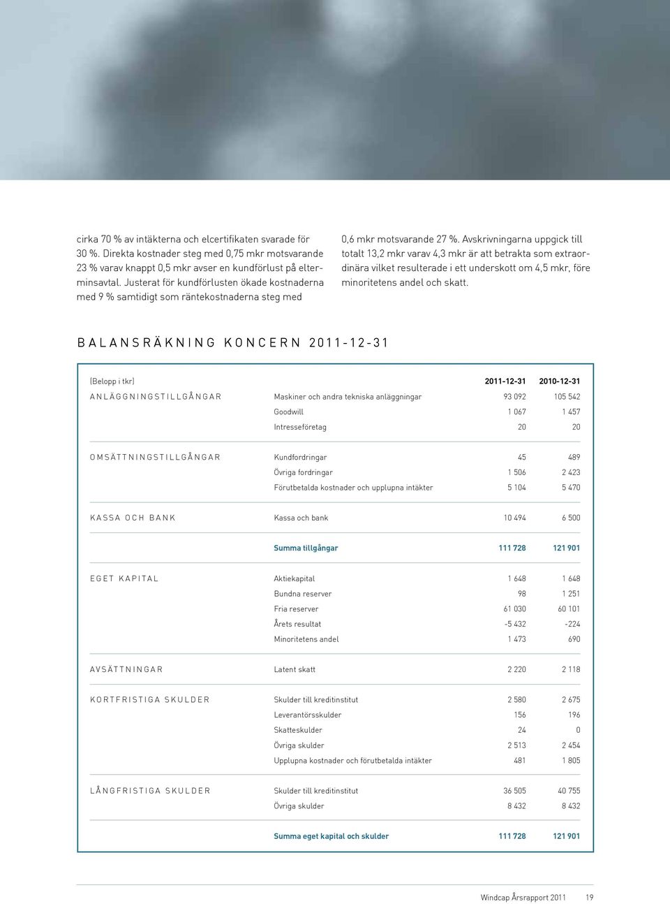 Avskrivningarna uppgick till totalt 13,2 mkr varav 4,3 mkr är att betrakta som extraordinära vilket resulterade i ett underskott om 4,5 mkr, före minoritetens andel och skatt.