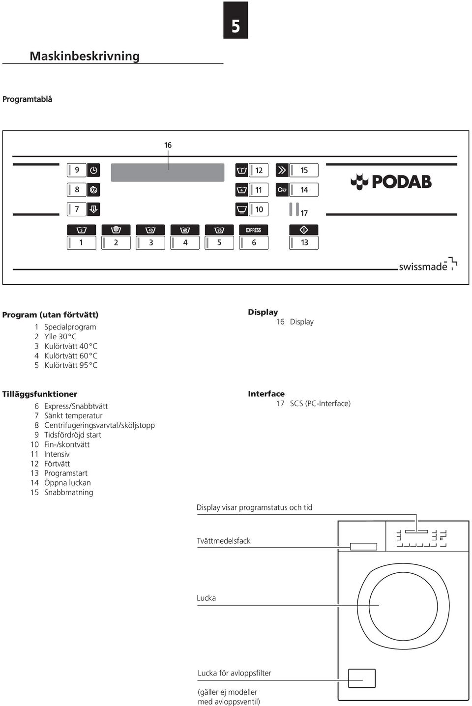 9 Tidsfördröjd start 10 Fin-/skontvätt 11 Intensiv 12 Förtvätt 13 Programstart 14 Öppna luckan 15 Snabbmatning Interface 17 SCS