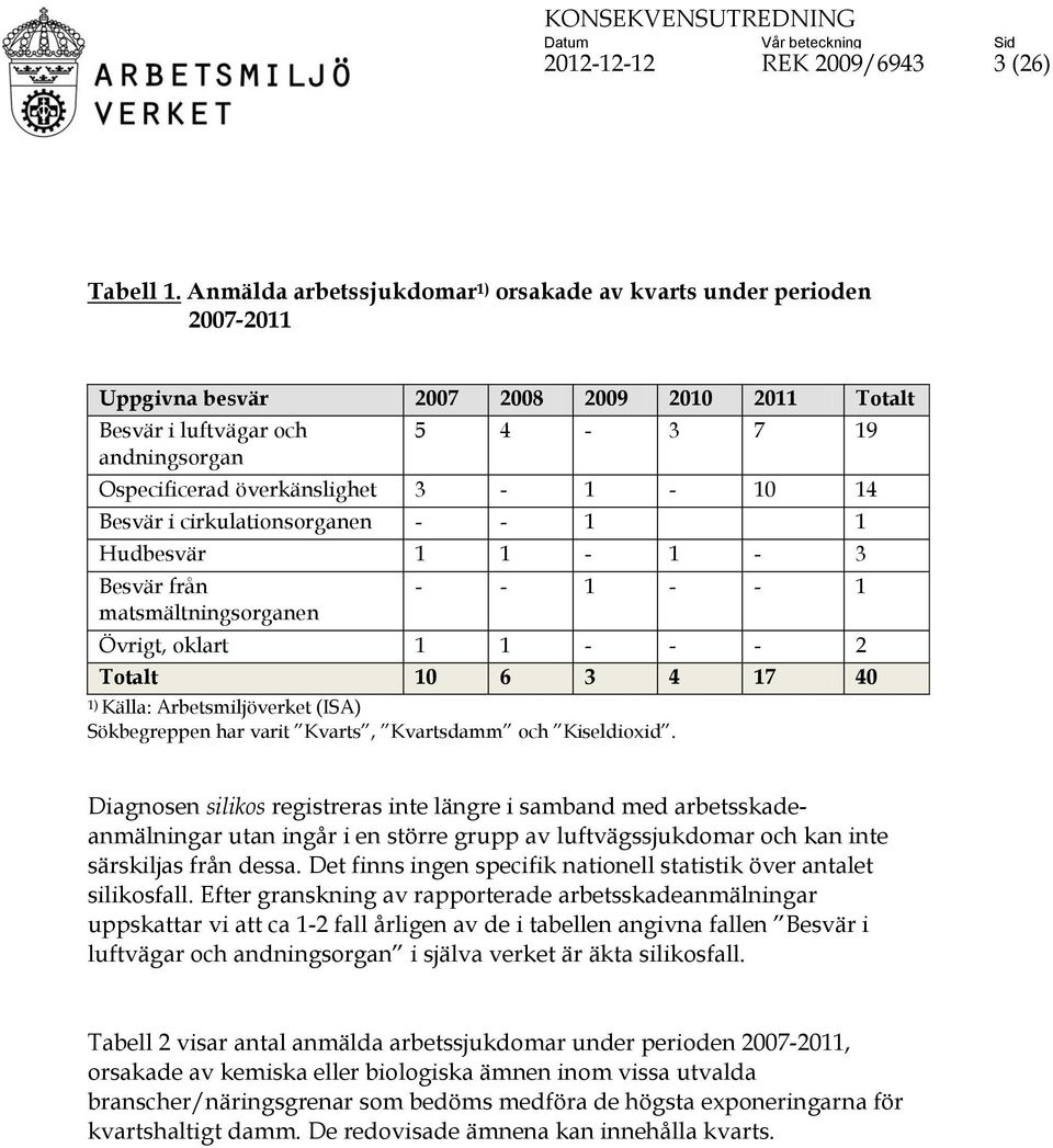 - 10 14 Besvär i cirkulationsorganen - - 1 1 Hudbesvär 1 1-1 - 3 Besvär från matsmältningsorganen - - 1 - - 1 Övrigt, oklart 1 1 - - - 2 Totalt 10 6 3 4 17 40 1) Källa: Arbetsmiljöverket (ISA)