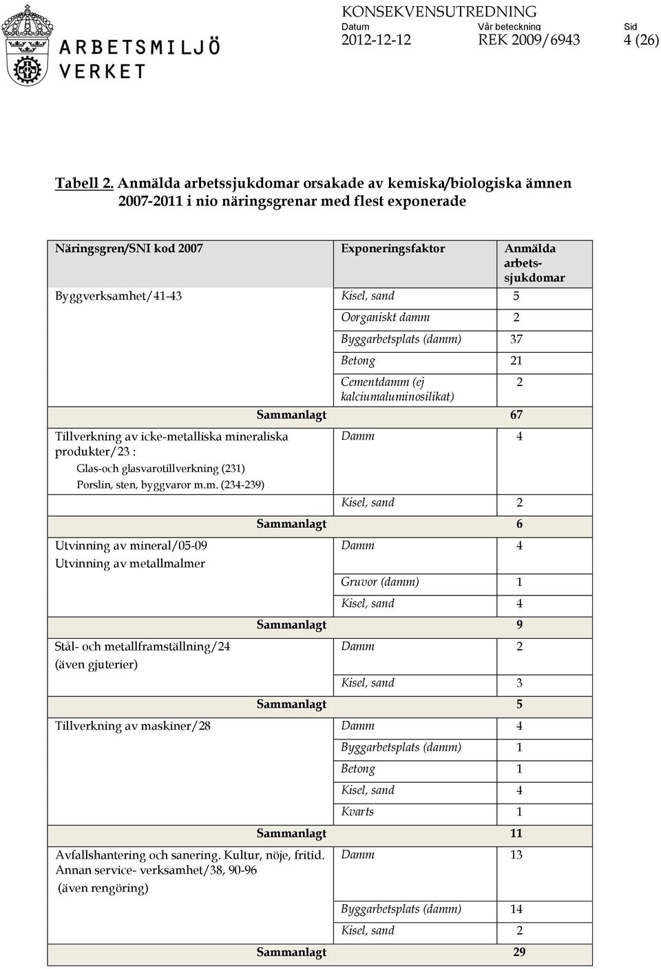 Kisel, sand 5 Oorganiskt damm 2 Byggarbetsplats (damm) 37 Betong 21 Cementdamm (ej kalciumaluminosilikat) Sammanlagt 67 2 Tillverkning av icke-metalliska mineraliska produkter/23 : Glas-och