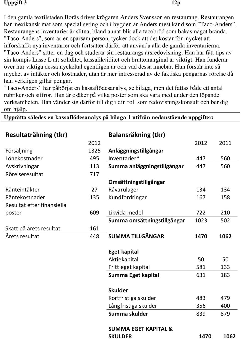 Taco-Anders, som är en sparsam person, tycker dock att det kostar för mycket att införskaffa nya inventarier och fortsätter därför att använda alla de gamla inventarierna.