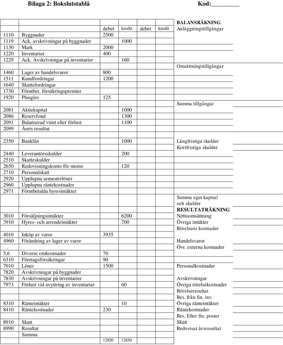 försäkringspremier 1920 Plusgiro 125 Summa tillgångar 2081 Aktiekapital 1000 2086 Reservfond 1300 2091 Balanserad vinst eller förlust 1100 2099 Årets resultat 2350 Banklån 1000 Långfristiga skulder
