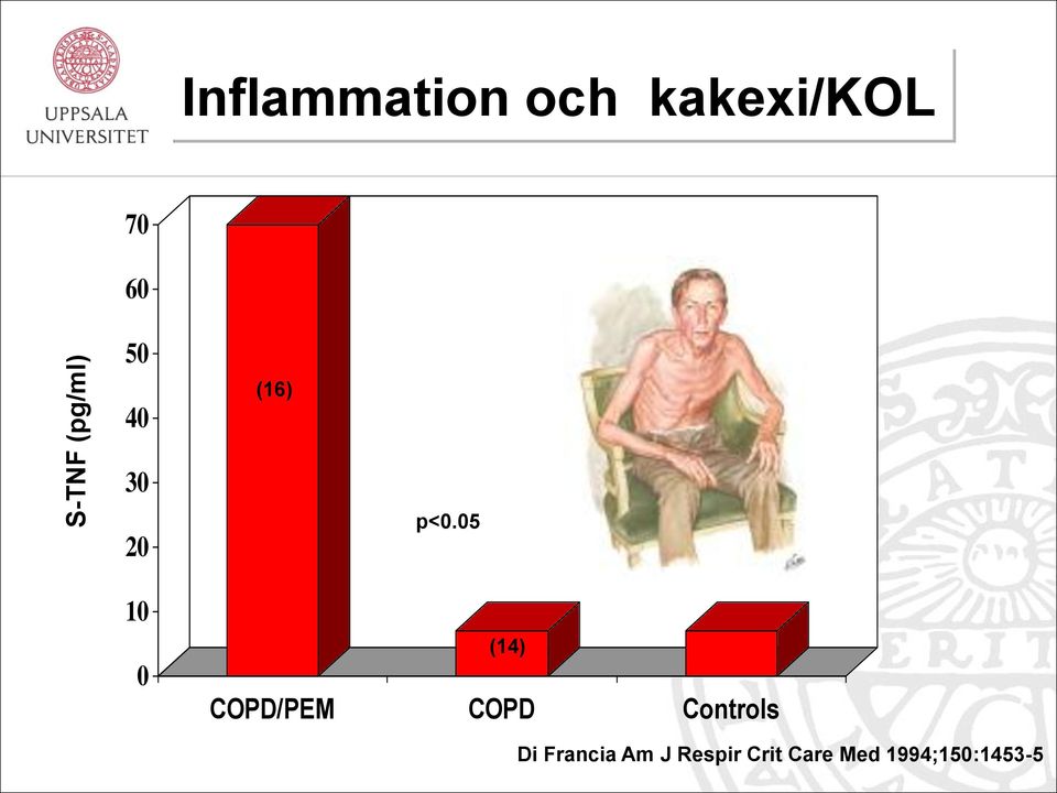 p<0.05 (14) COPD/PEM COPD Controls Di