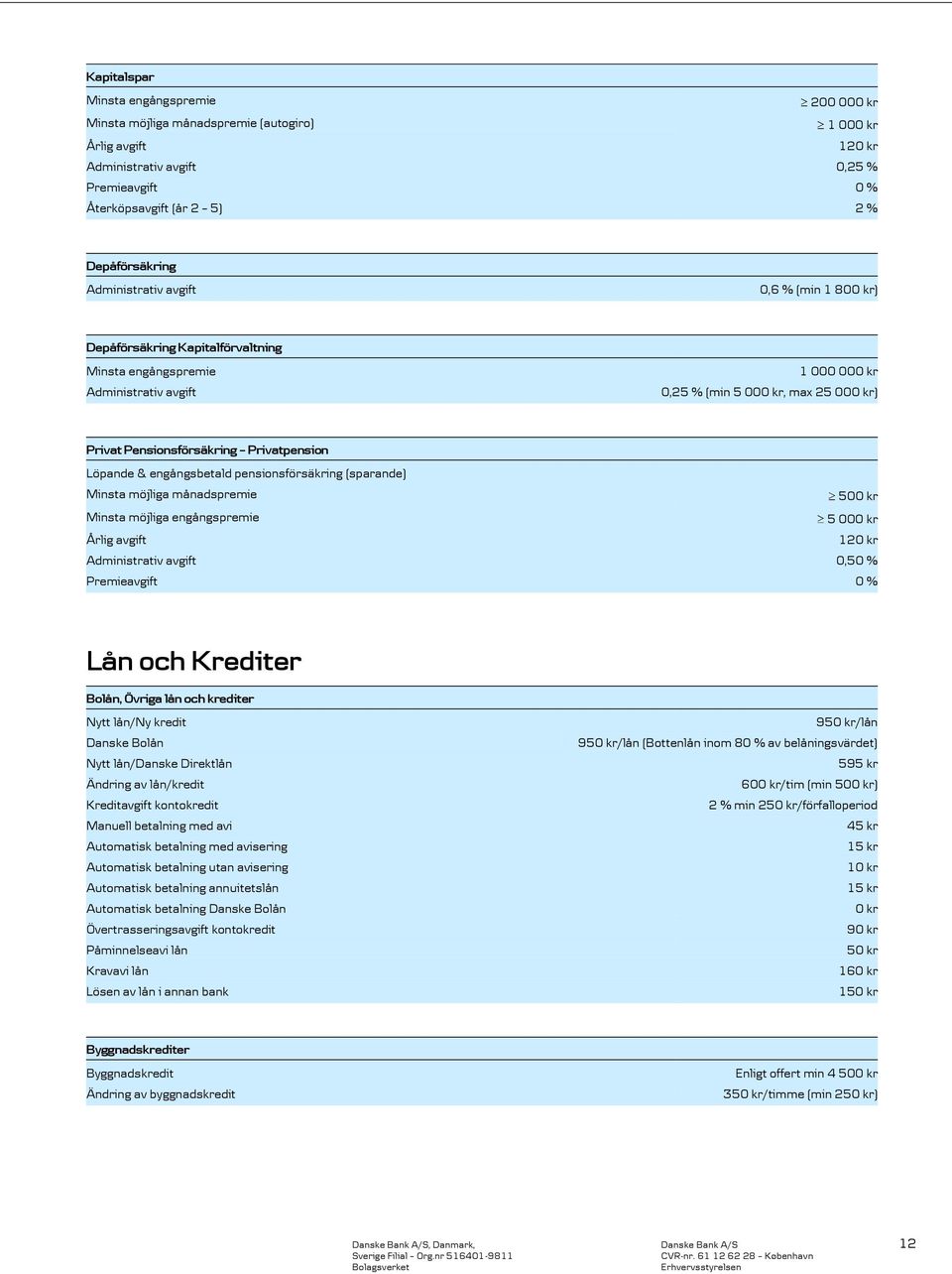 & engångsbetald pensionsförsäkring (sparande) Minsta möjliga månadspremie 50 Minsta möjliga engångspremie 5 00 Årlig avgift 12 Administrativ avgift 0,50 % Premieavgift 0 % Lån och Krediter Bolån,