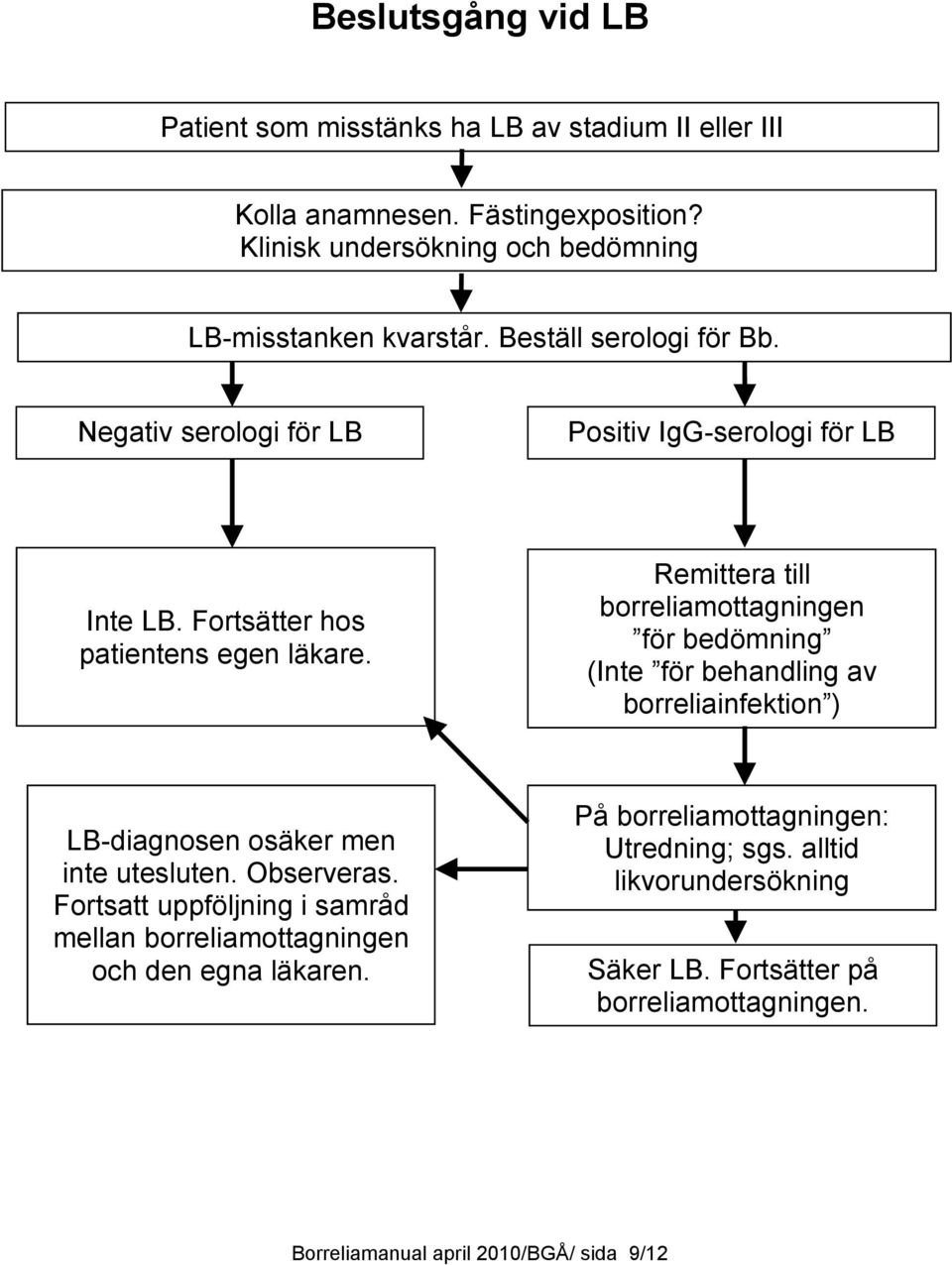 Remittera till borreliamottagningen för bedömning (Inte för behandling av borreliainfektion ) LB-diagnosen osäker men inte utesluten. Observeras.