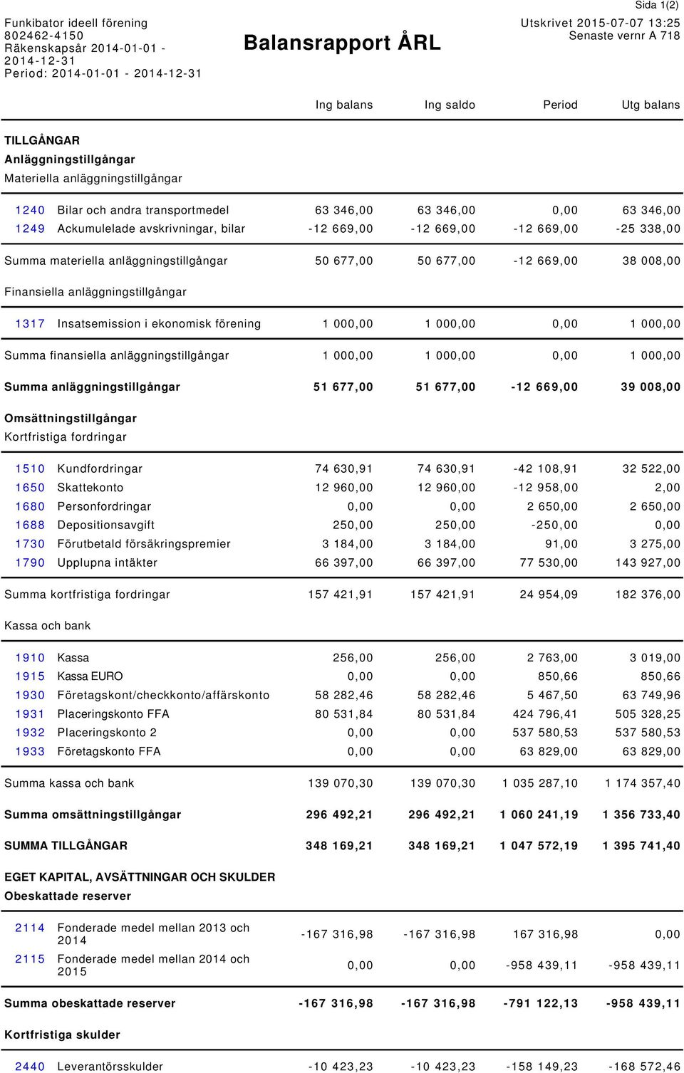669,00-12 669,00-12 669,00-25 338,00 Summa materiella anläggningstillgångar 50 677,00 50 677,00-12 669,00 38 008,00 Finansiella anläggningstillgångar 1317 Insatsemission i ekonomisk förening 1 000,00