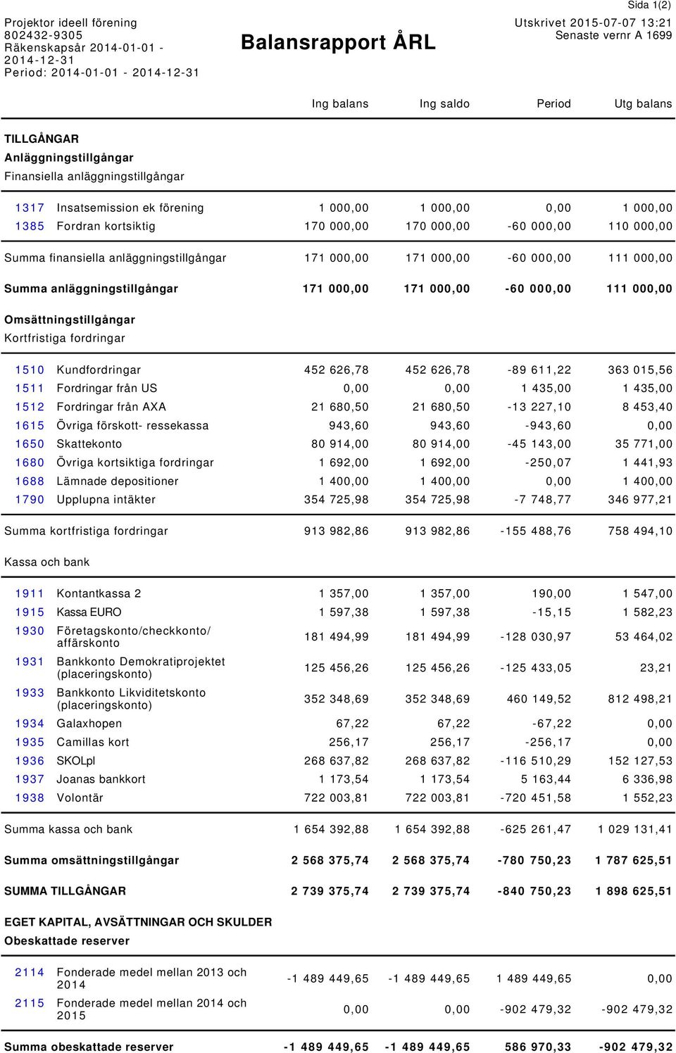 000,00 110 000,00 Summa finansiella anläggningstillgångar 171 000,00 171 000,00-60 000,00 111 000,00 Summa anläggningstillgångar 171 000,00 171 000,00-60 00 0, 00 111 000,00 Omsättningstillgångar