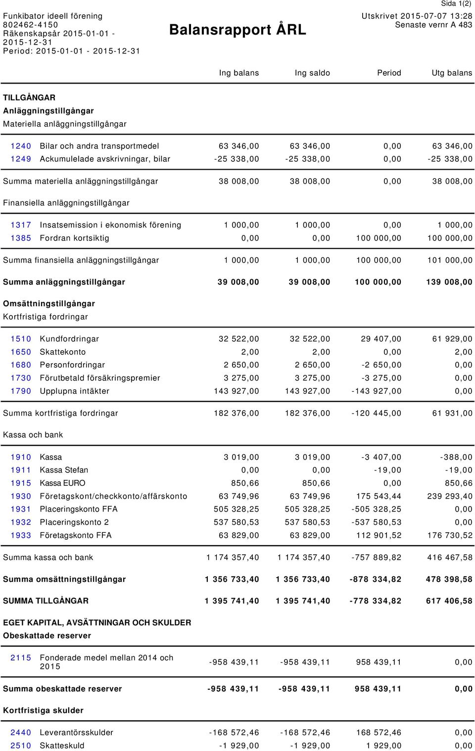 338,00-25 338,00 0,00-25 338,00 Summa materiella anläggningstillgångar 38 008,00 38 008,00 0,00 38 008,00 Finansiella anläggningstillgångar 1317 Insatsemission i ekonomisk förening 1 000,00 1 000,00
