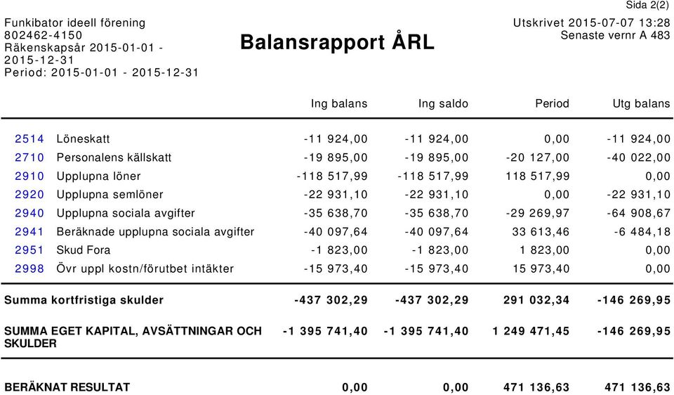 2920 Upplupna semlöner -22 931,10-22 931,10 0,00-22 931,10 2940 Upplupna sociala avgifter -35 638,70-35 638,70-29 269,97-64 908,67 2941 Beräknade upplupna sociala avgifter -40 097,64-40 097,64 33