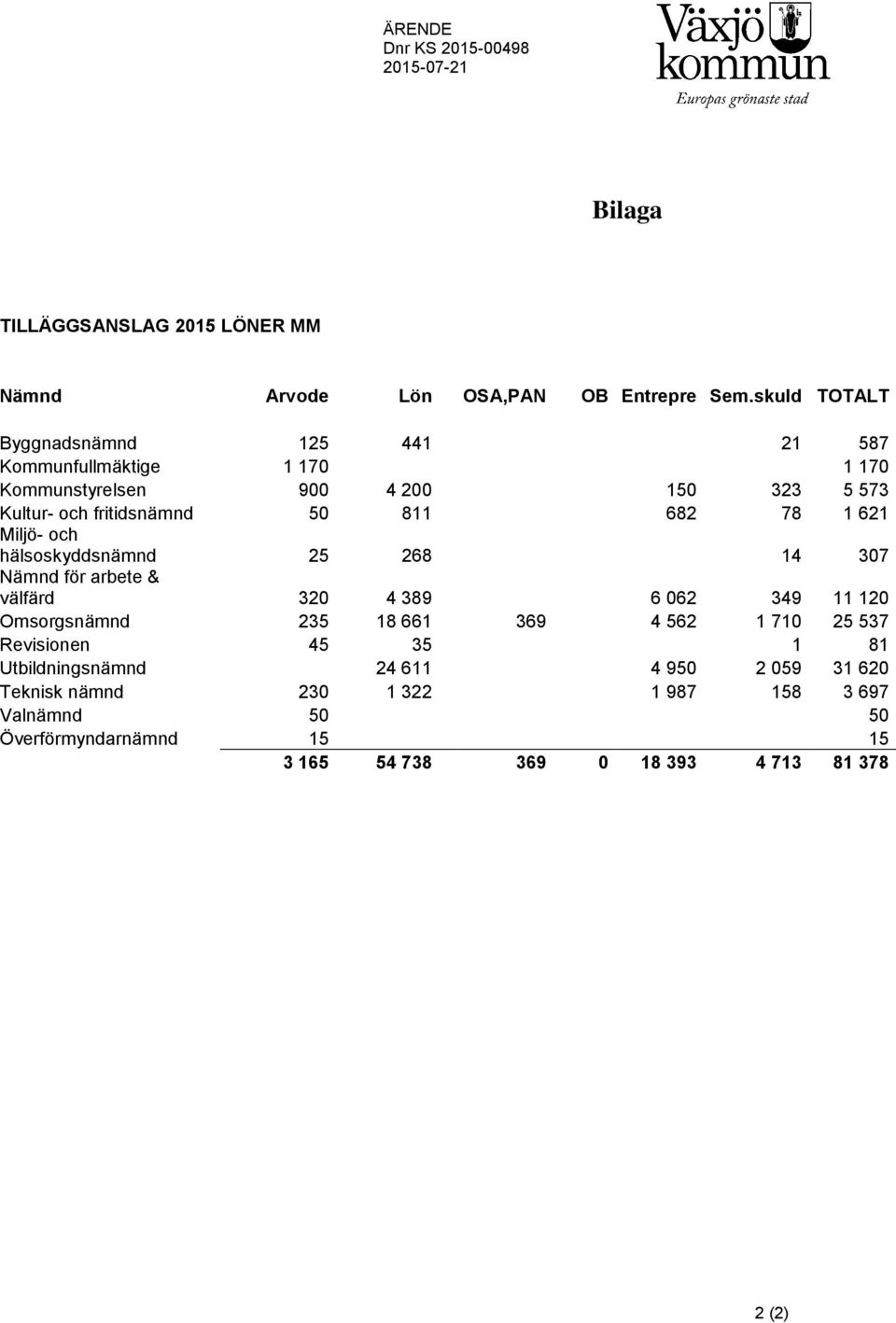1 621 Miljö- och hälsoskyddsnämnd 25 268 14 307 Nämnd för arbete & välfärd 320 4 389 6 062 349 11 120 Omsorgsnämnd 235 18 661 369 4 562 1 710 25 537