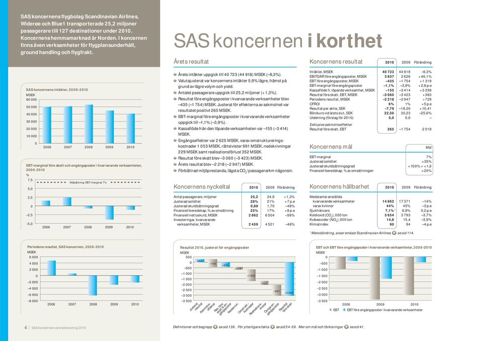 SAS koncernen i korthet Årets resultat Koncernens resultat 21 29 Förändring SAS koncernens intäkter, 26-21 MSEK 6 5 4 3 2 1 26 27 28 29 21 EBT-marginal före skatt och engångsposter i kvarvarande