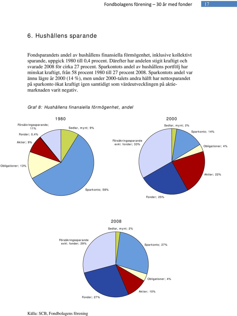 Sparkontots andel var ännu lägre år 2000 (14 %), men under 2000-talets andra hälft har nettosparandet på sparkonto ökat kraftigt igen samtidigt som värdeutvecklingen på aktiemarknaden varit negativ.