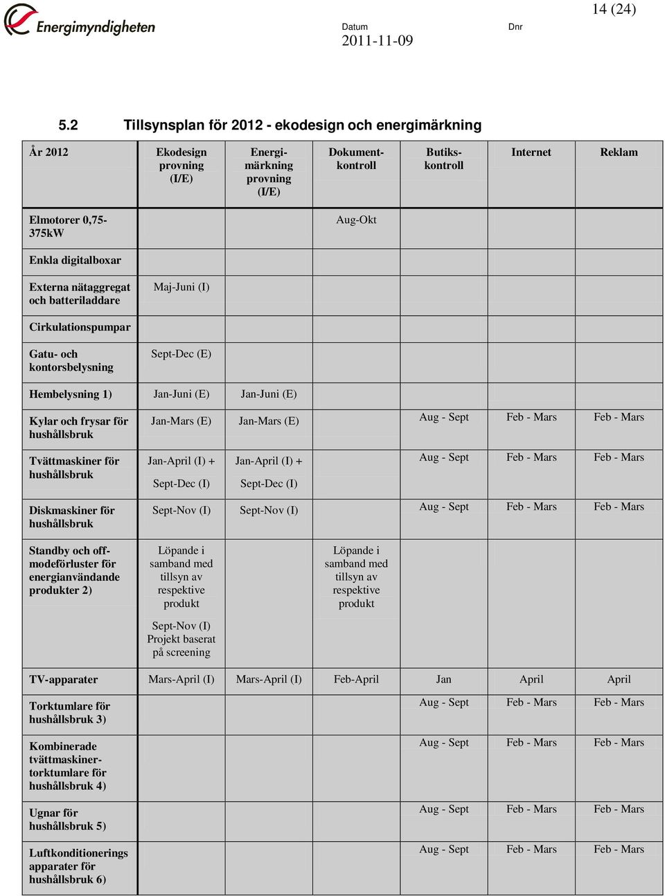 Enkla digitalboxar Externa nätaggregat och batteriladdare Maj-Juni (I) Cirkulationspumpar Gatu- och kontorsbelysning Sept-Dec (E) Hembelysning 1) Jan-Juni (E) Jan-Juni (E) Kylar och frysar för