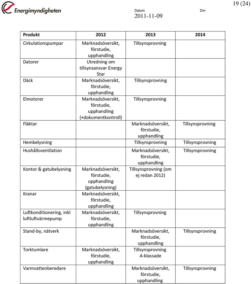 Tillsynsprovning Tillsynsprovning Hushållsventilation Kontor & gatubelysning Kranar Luftkonditionering, inkl luftluftvärmepump Stand-by, nätverk Torktumlare Varmvattenberedare Marknadsöversikt,