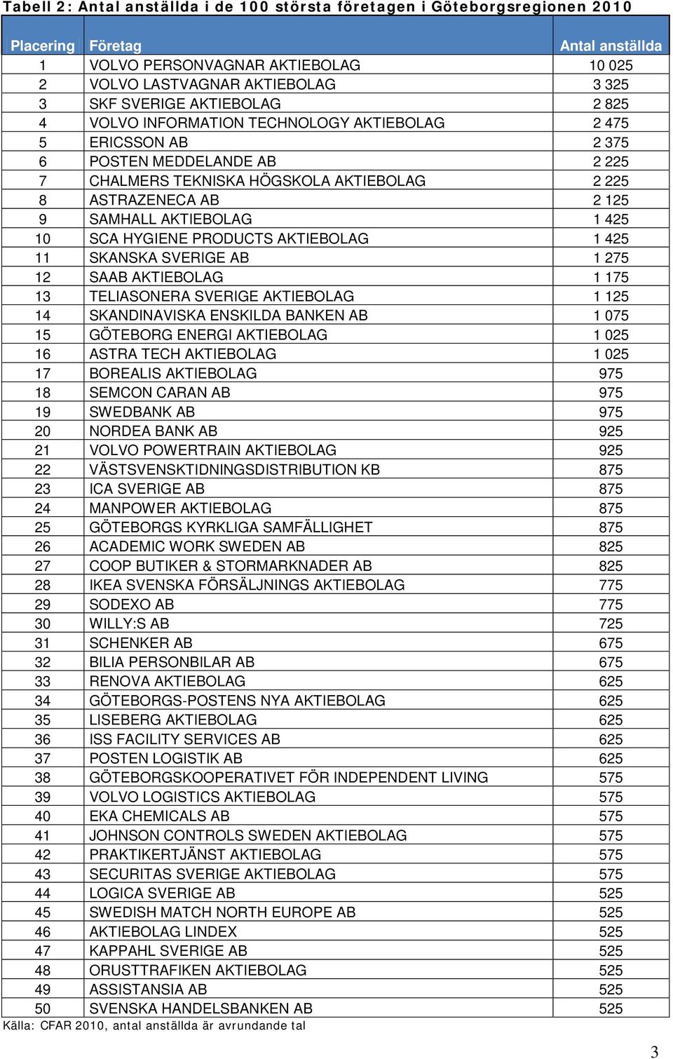 SAMHALL AKTIEBOLAG 1 425 10 SCA HYGIENE PRODUCTS AKTIEBOLAG 1 425 11 SKANSKA SVERIGE AB 1 275 12 SAAB AKTIEBOLAG 1 175 13 TELIASONERA SVERIGE AKTIEBOLAG 1 125 14 SKANDINAVISKA ENSKILDA BANKEN AB 1