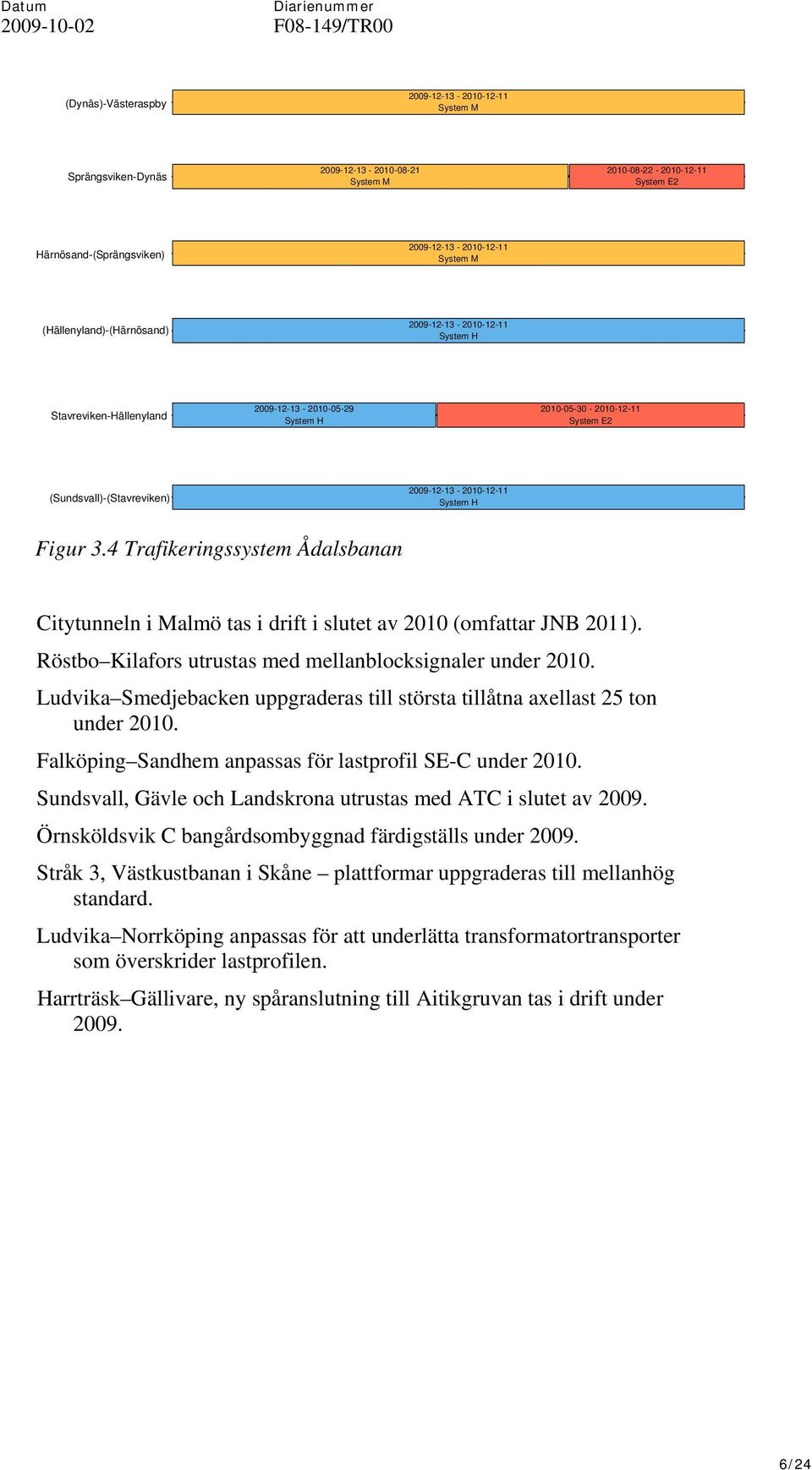 H Figur 3.4 Trafikeringssystem Ådalsbanan Citytunneln i Malmö tas i drift i slutet av 2010 (omfattar JNB 2011). Röstbo Kilafors utrustas med mellanblocksignaler under 2010.