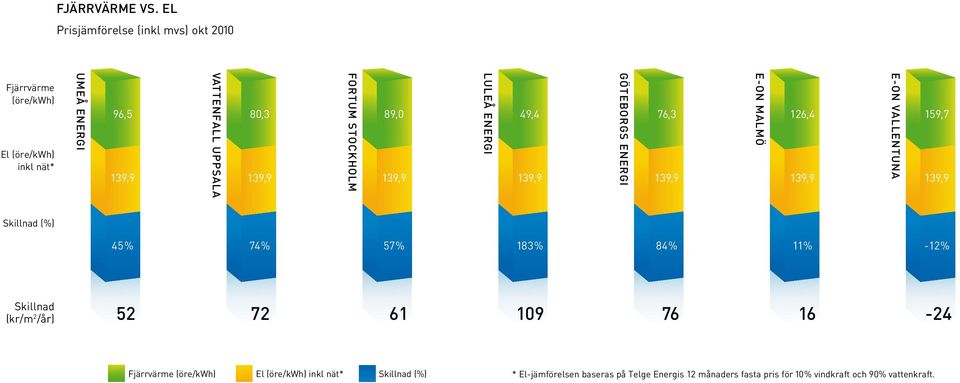 luleå energi 96,5 80,3 89,0 49,4 76,3 126,4 159,7 139,9 139,9 139,9 139,9 139,9 139,9 139,9 göteborgs energi e-on malmö e-on