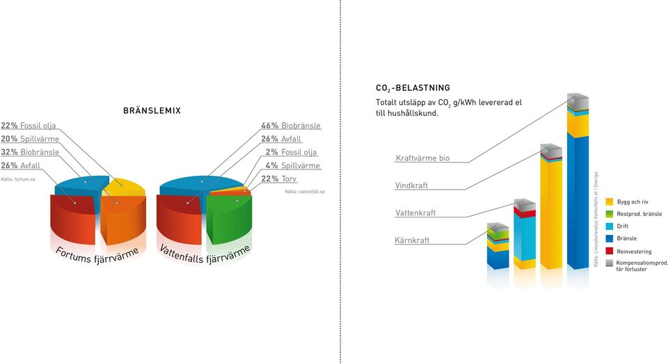 se Fortums fjärrvärme Vattenfalls fjärrvärme 2% Fossil olja 4% Spillvärme 22% Torv Källa: vattenfall.