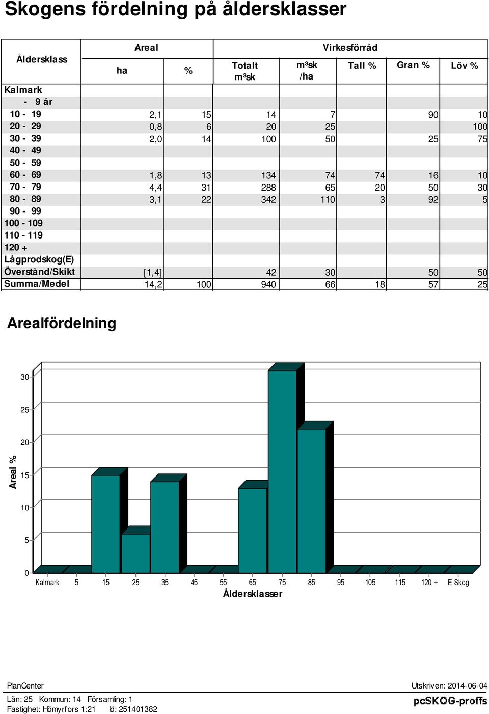 342 110 3 92 5 90-99 100-109 110-119 120 + Lågprodkog(E) Övertånd/Skikt [1,4] 42 30 50 50 Summa/Medel 14,2 100 940 66 18 57 25