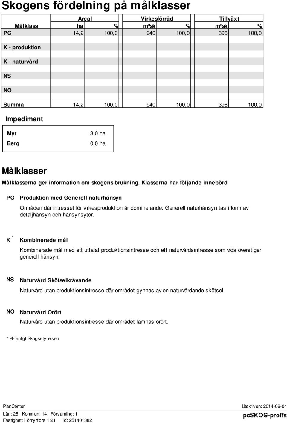 Klaerna har följande innebörd PG Produktion med Generell naturhänyn Områden där intreet för virkeproduktion är dominerande. Generell naturhänyn ta i form av detaljhänyn och hänynytor.