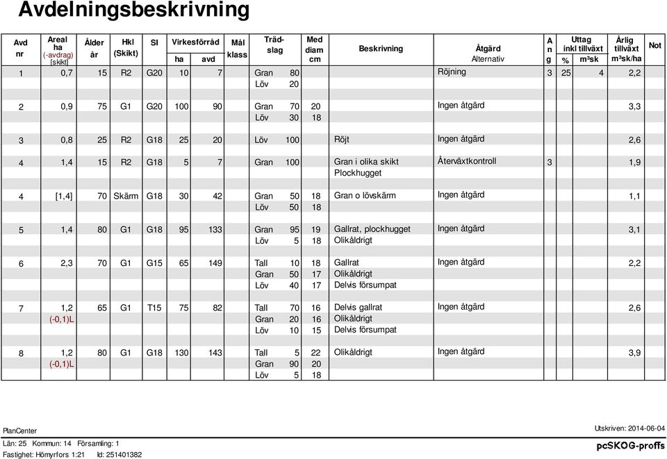 Gran i olika kikt Återväxtkontroll 3 1,9 Plockhugget [1,4] 70 Skärm 8 30 42 Gran 50 18 Gran o lövkärm Ingen åtgärd 1,1 Löv 50 18 1,4 80 8 95 133 Gran 95 19 Gallrat, plockhugget Ingen åtgärd 3,1 Löv 5