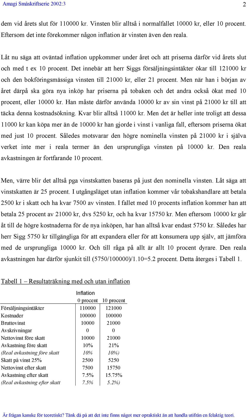 Det innebär att herr Siggs försäljningsintäkter ökar till 121000 kr och den bokföringsmässiga vinsten till 21000 kr, eller 21 procent.