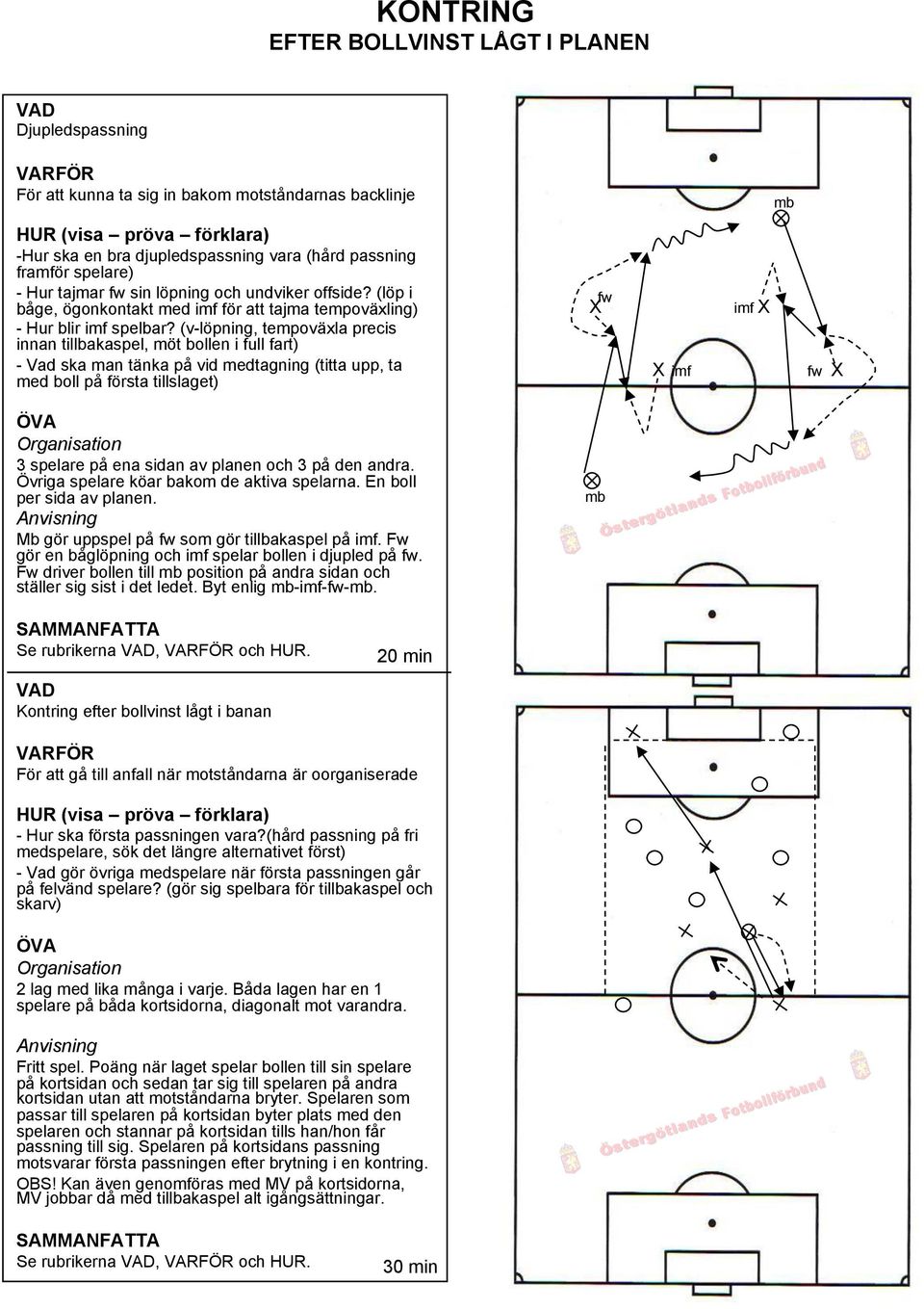 (v-löpning, tempoväxla precis innan tillbakaspel, möt bollen i full fart) - Vad ska man tänka på vid medtagning (titta upp, ta med boll på första tillslaget) fw imf imf fw 3 spelare på ena sidan av