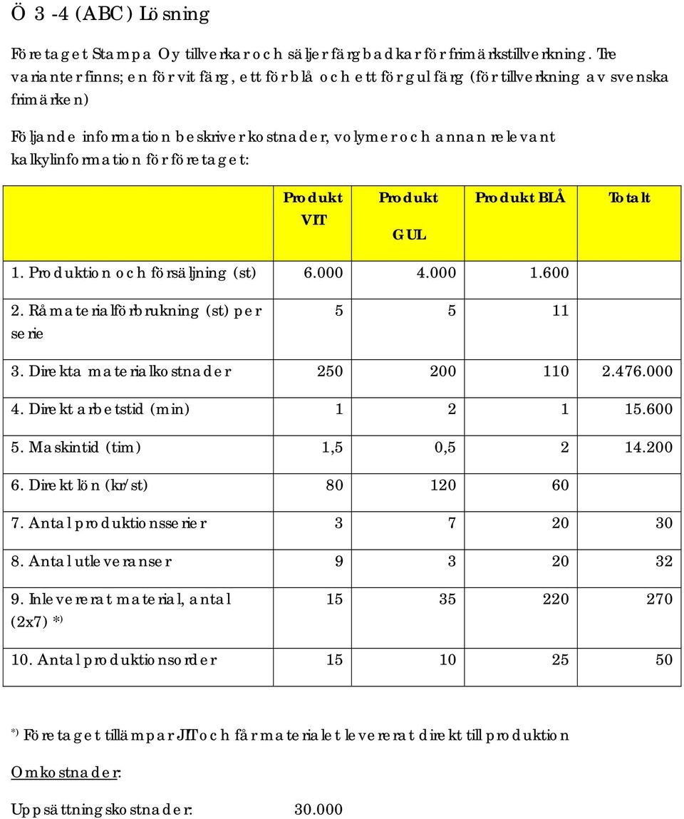 för företaget: Produkt VIT Produkt GUL Produkt BLÅ Totalt 1. Produktion och försäljning (st) 6.000 4.000 1.600 2. Råmaterialförbrukning (st) per serie 5 5 11 3.